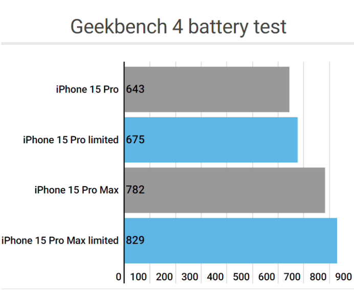 加乐镇apple维修站iPhone15Pro的ProMotion高刷功能耗电吗