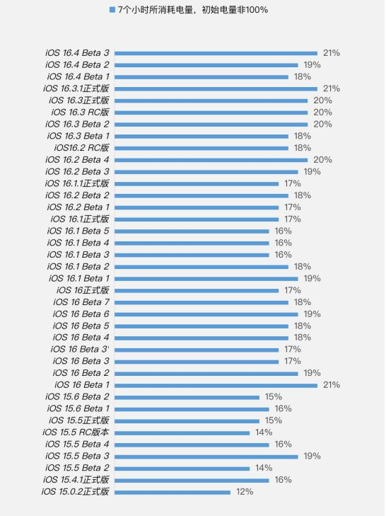 加乐镇苹果手机维修分享iOS 16.4 Beta 3续航跑分等测试结果汇总 