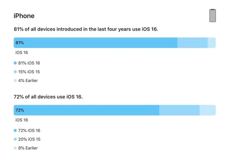 加乐镇苹果手机维修分享iOS 16 / iPadOS 16 安装率 