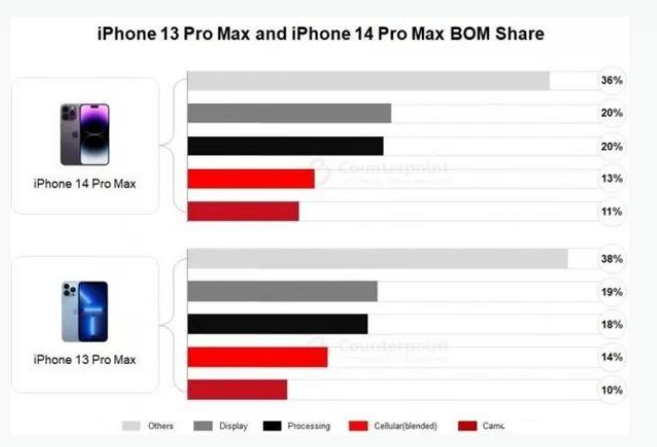 加乐镇苹果手机维修分享iPhone 14 Pro的成本和利润 