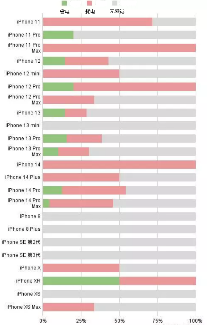 加乐镇苹果手机维修分享iOS16.2太耗电怎么办？iOS16.2续航不好可以降级吗？ 