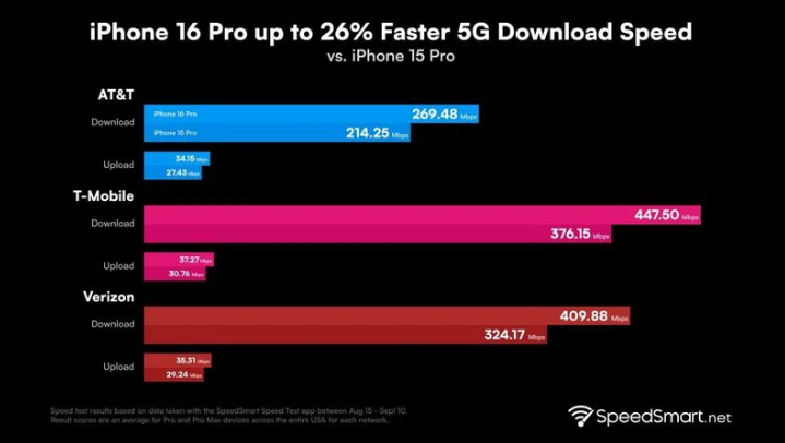 加乐镇苹果手机维修分享iPhone 16 Pro 系列的 5G 速度 